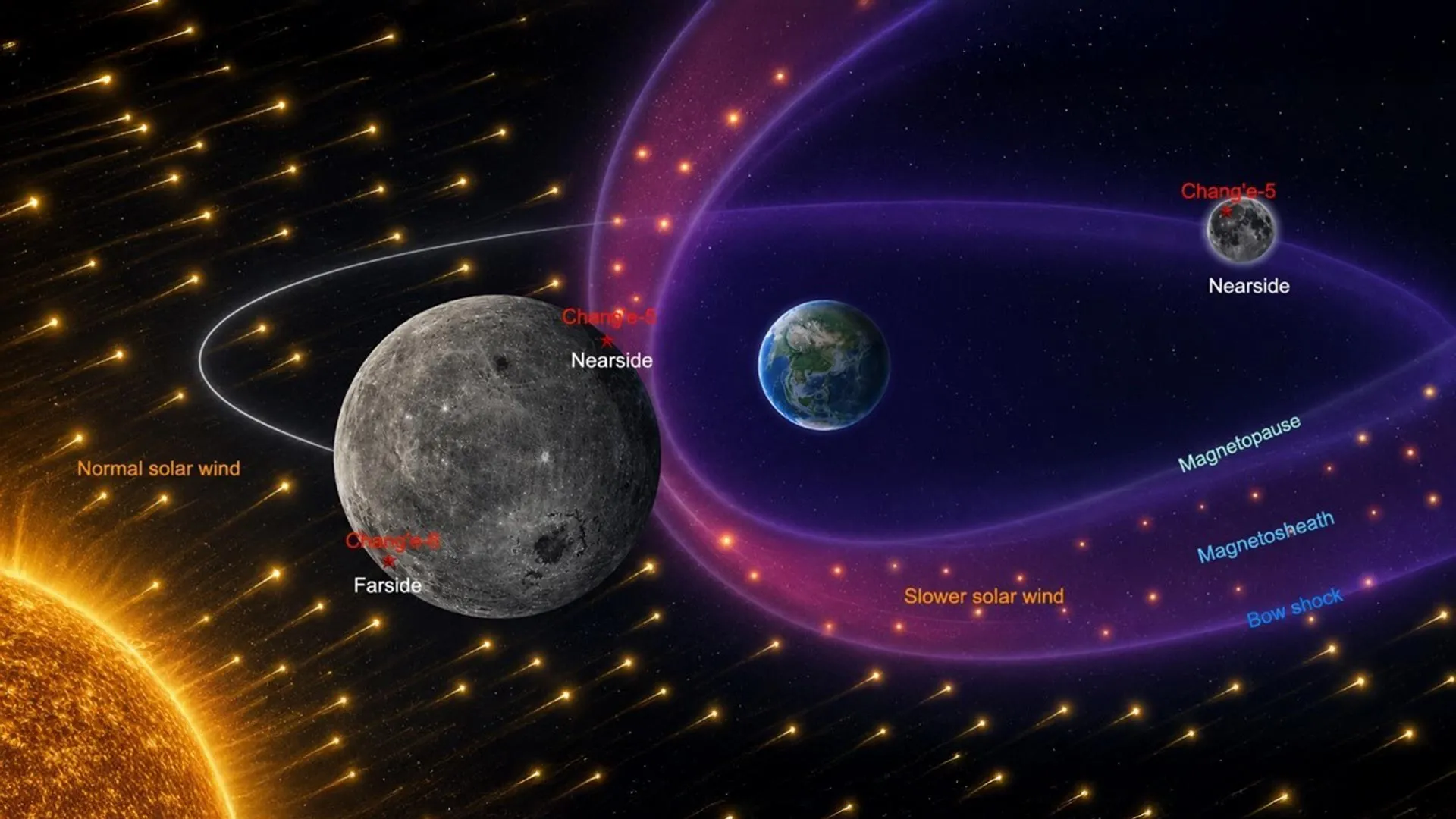 Chang’e-6 samples show Earth shields the Moon’s near side