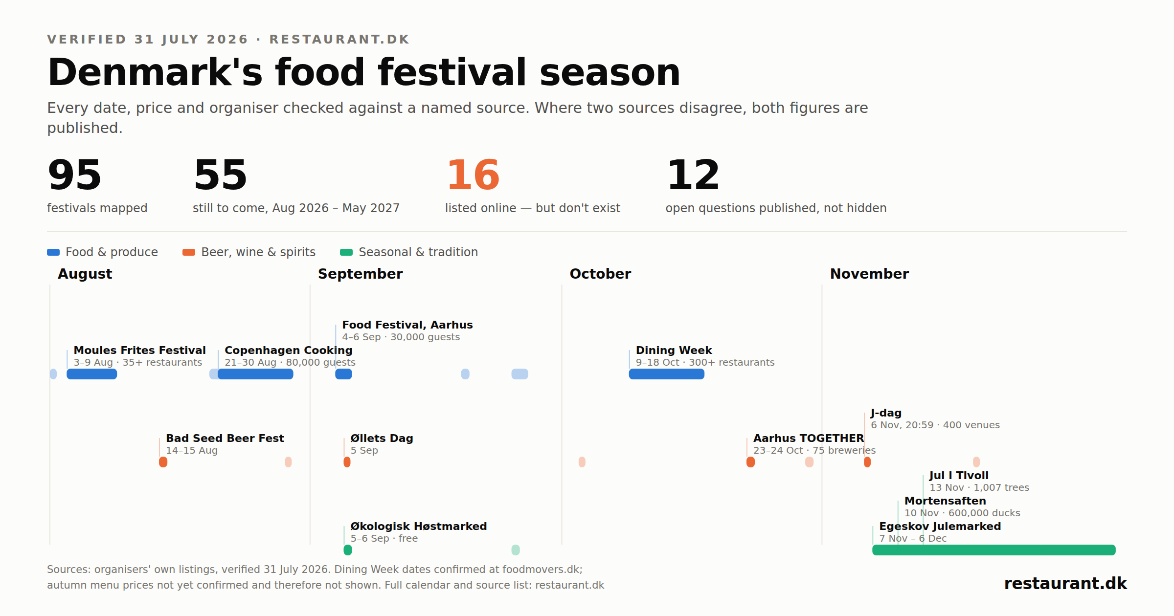 Restaurant.dk publishes verified Danish food festival calendar