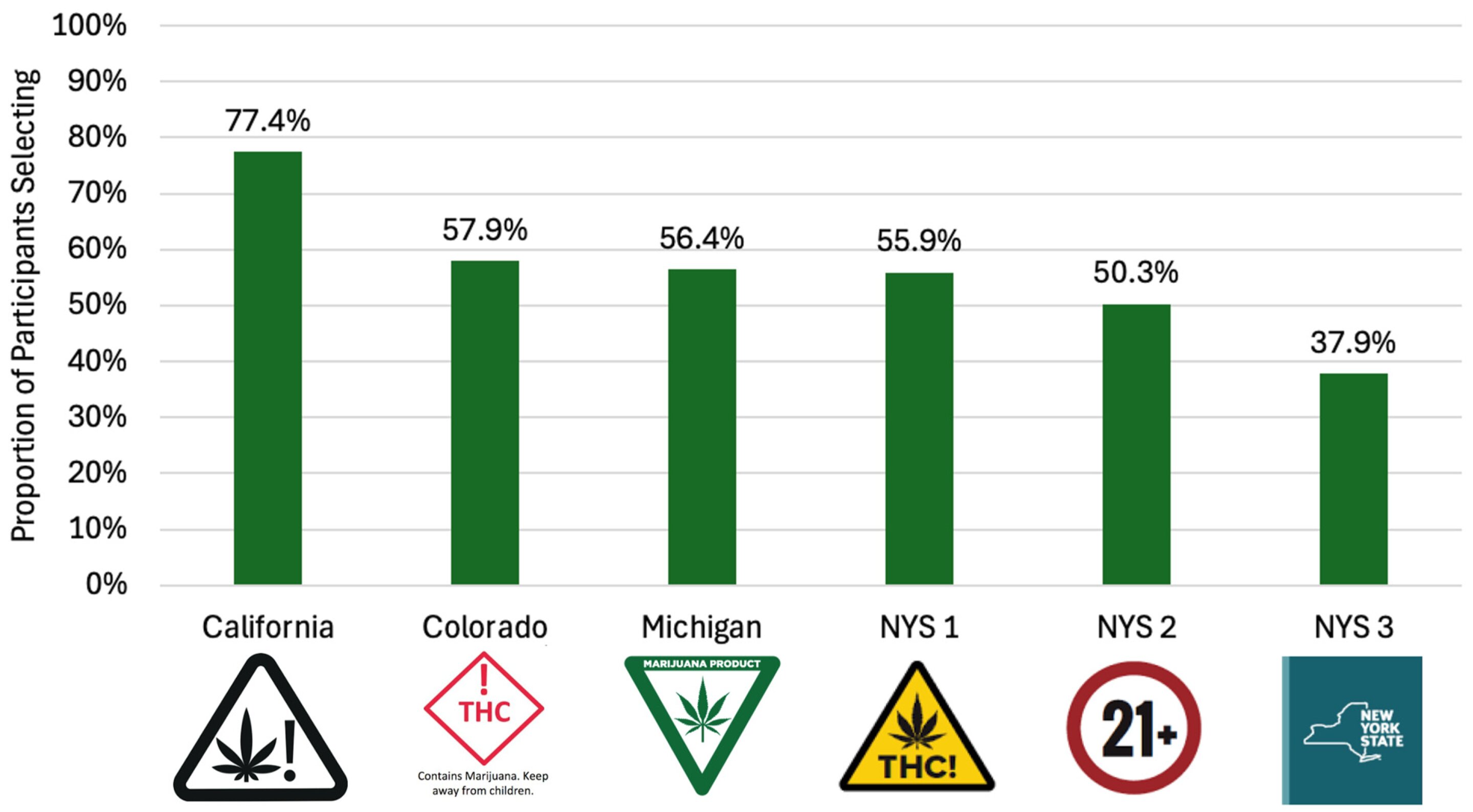 New York cannabis users miss key label details, study finds