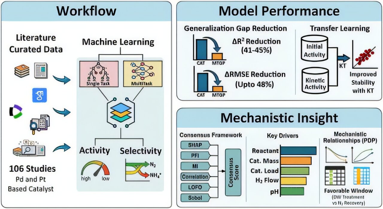 Nitrate removal from drinking water gets AI-guided catalyst search