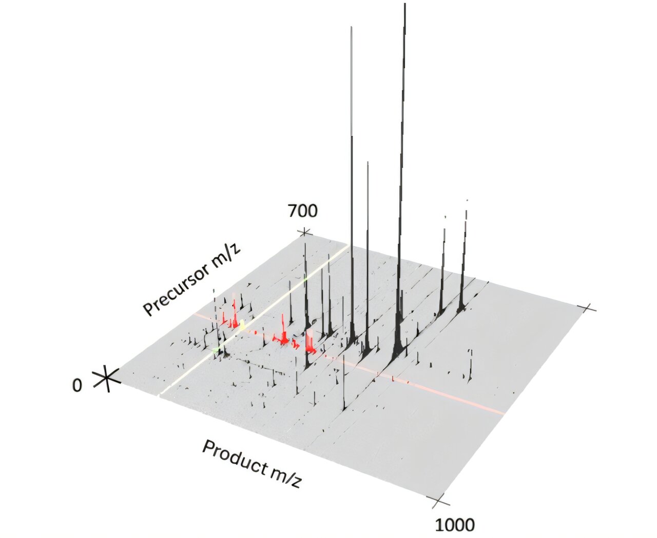 Q-2DMS mass spectrometry reaches benchtop instruments