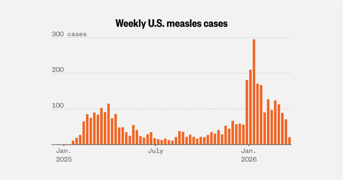 Measles cases top 2,000 in 2026 as CDC tracks outbreaks