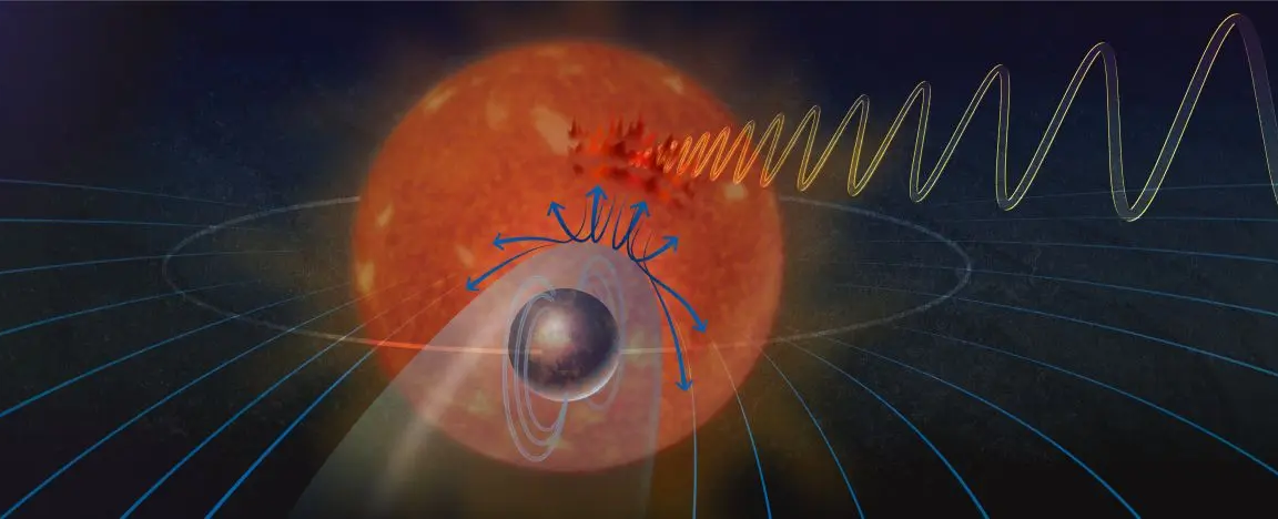 Close-in exoplanet appears magnetically linked to its star