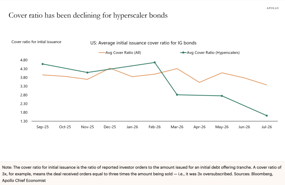 AI debt rush meets weakening demand in bond markets