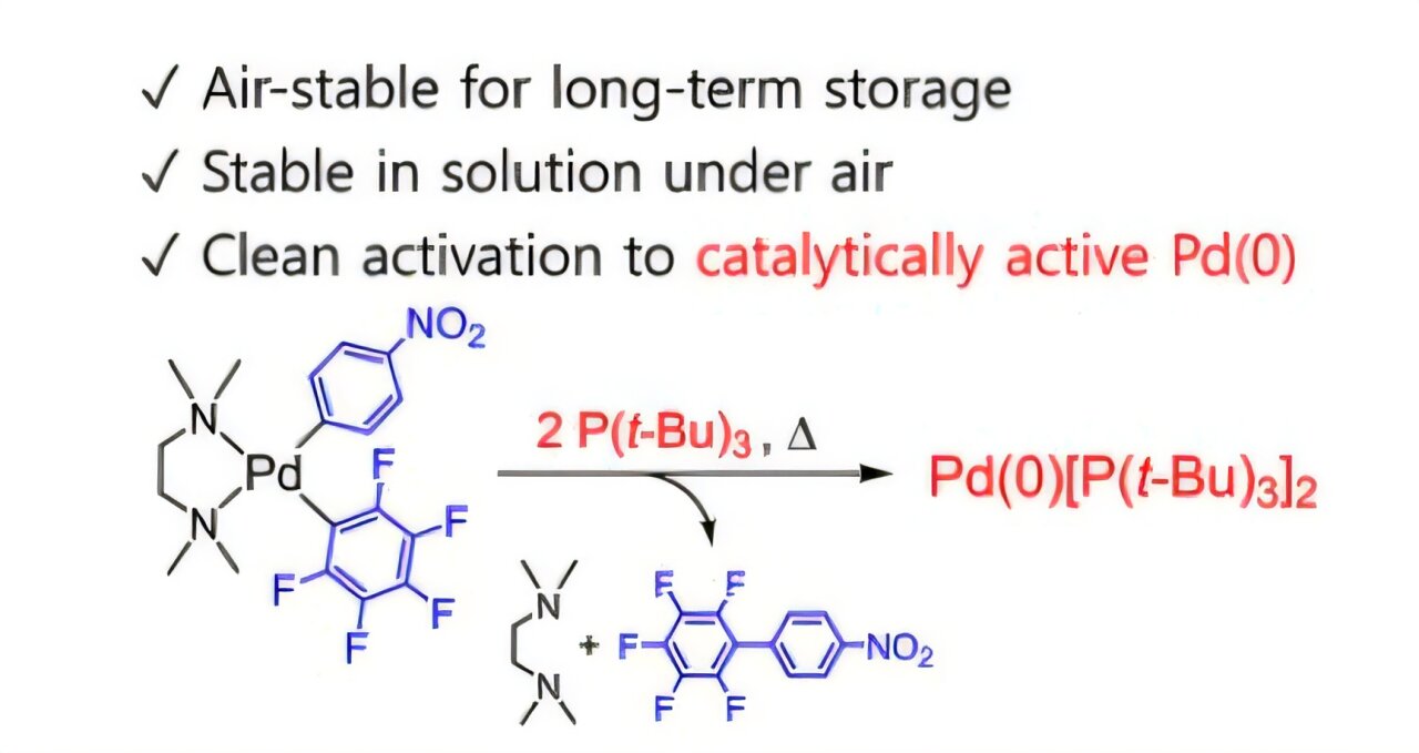 Researchers develop air-stable palladium precatalyst