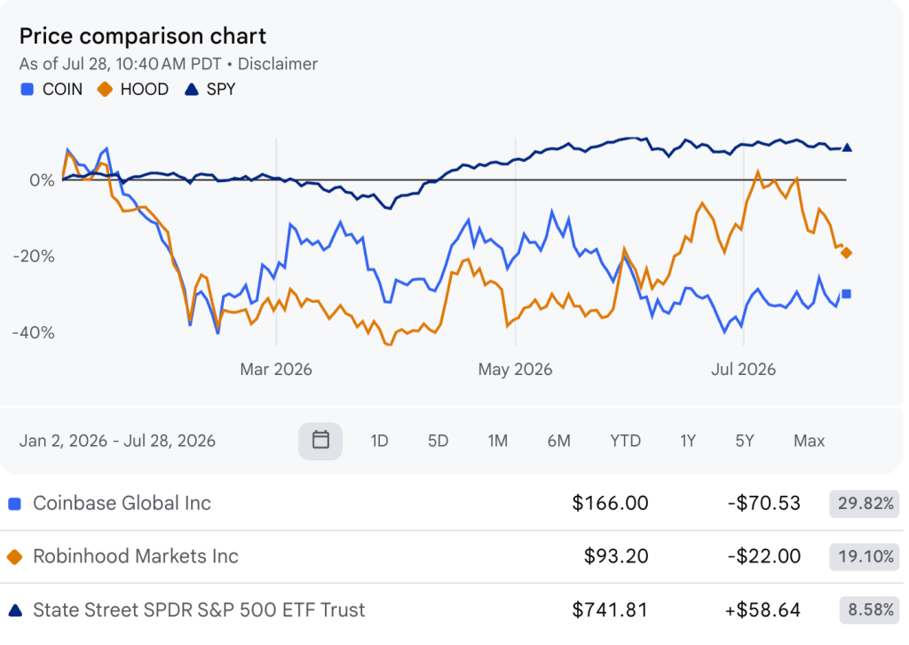 Coinbase and Robinhood earnings put finance ambitions to test