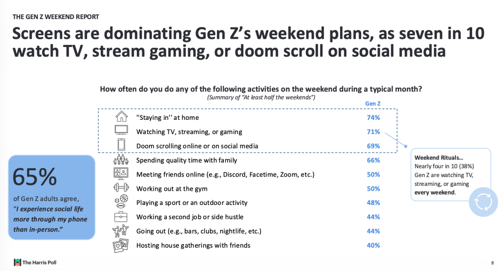 Gen Z lonely weekends are tied to money stress, surveys find