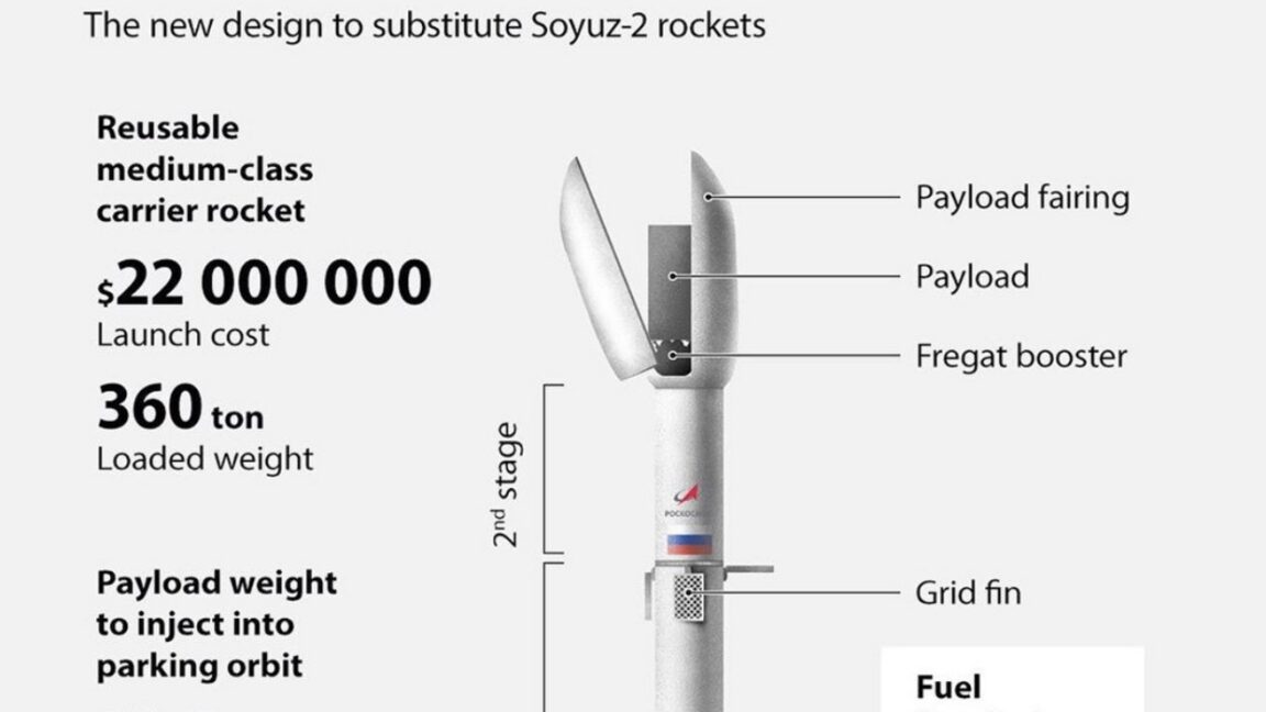 Russia’s reusable Amur rocket slips toward 2031 flight tests