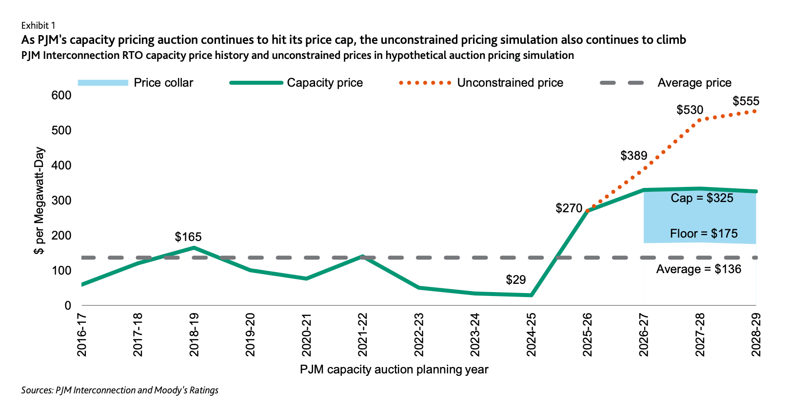PJM data center electricity costs rise as capacity auction hits price cap