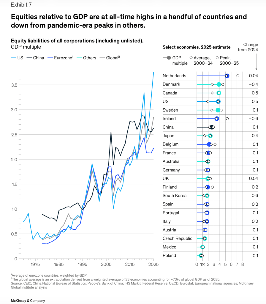 Global household wealth 2025 rose by $40 trillion, McKinsey says