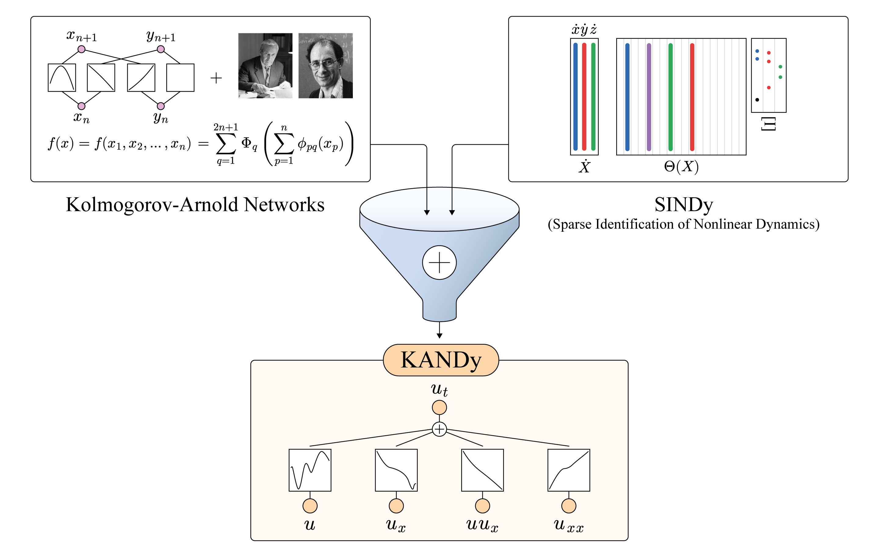 AI model identifies equations that drive chaotic systems