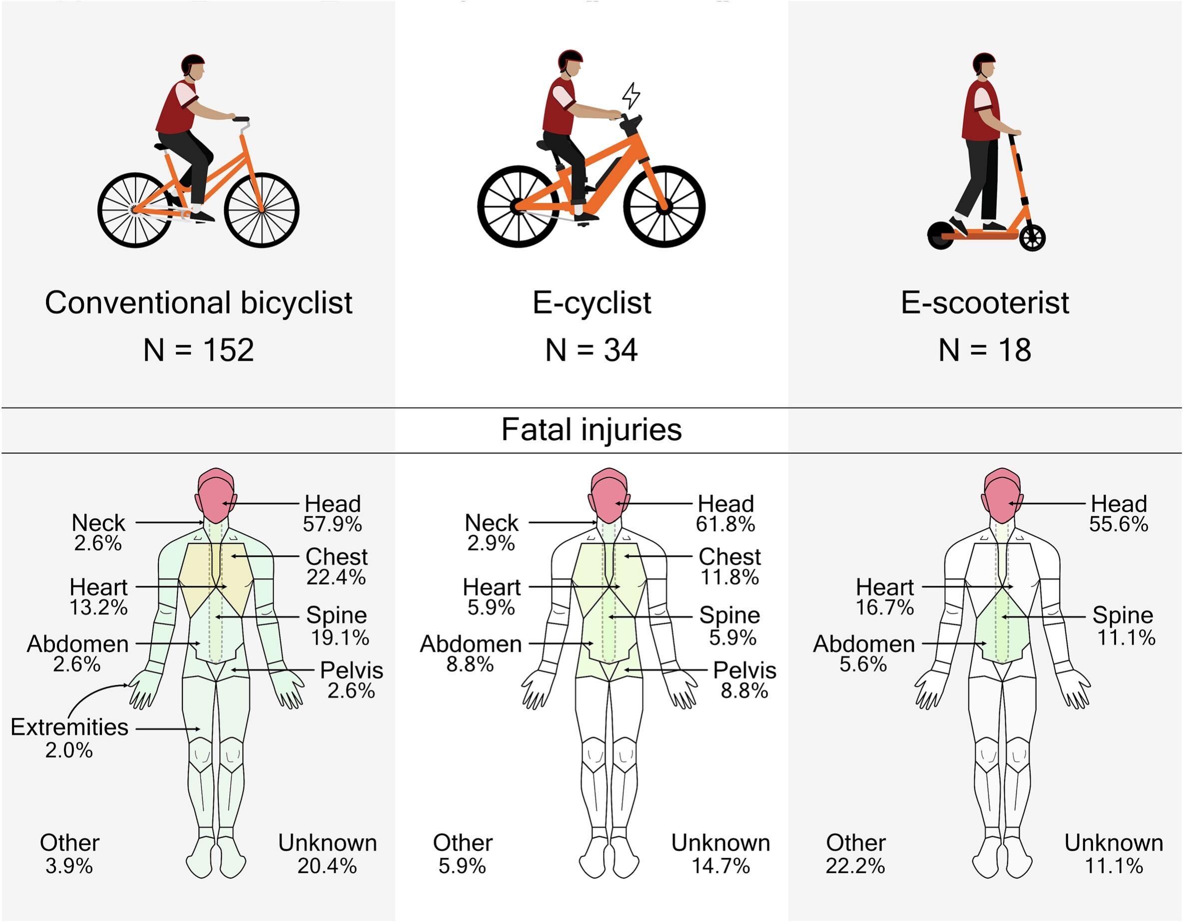 Alcohol linked to 44% of fatal e-scooter crashes in Sweden