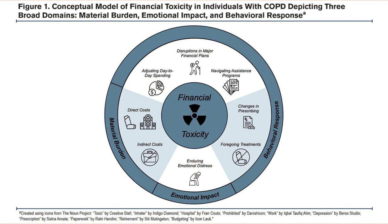COPD costs tied to skipped care and mental strain in small study