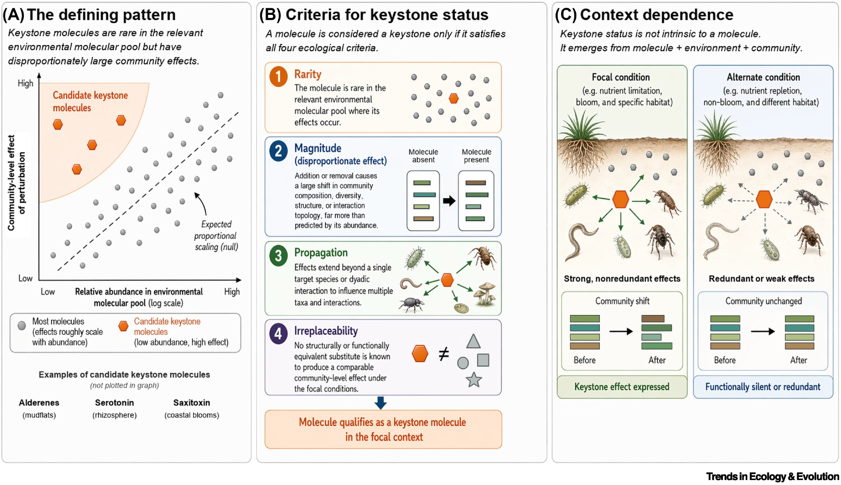 Keystone molecules ecology idea gets new test in rare compounds study