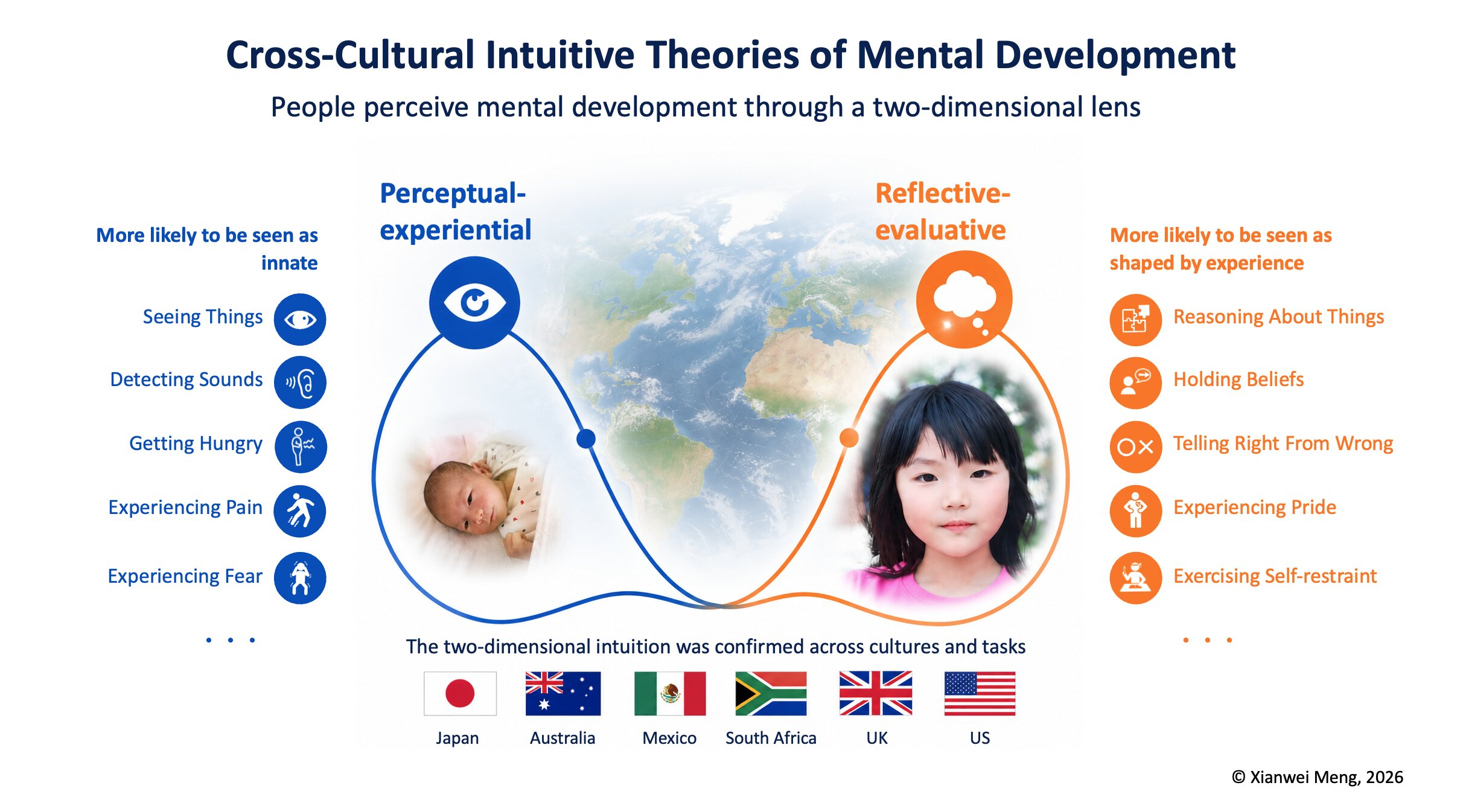 Study finds shared beliefs on how mental abilities develop