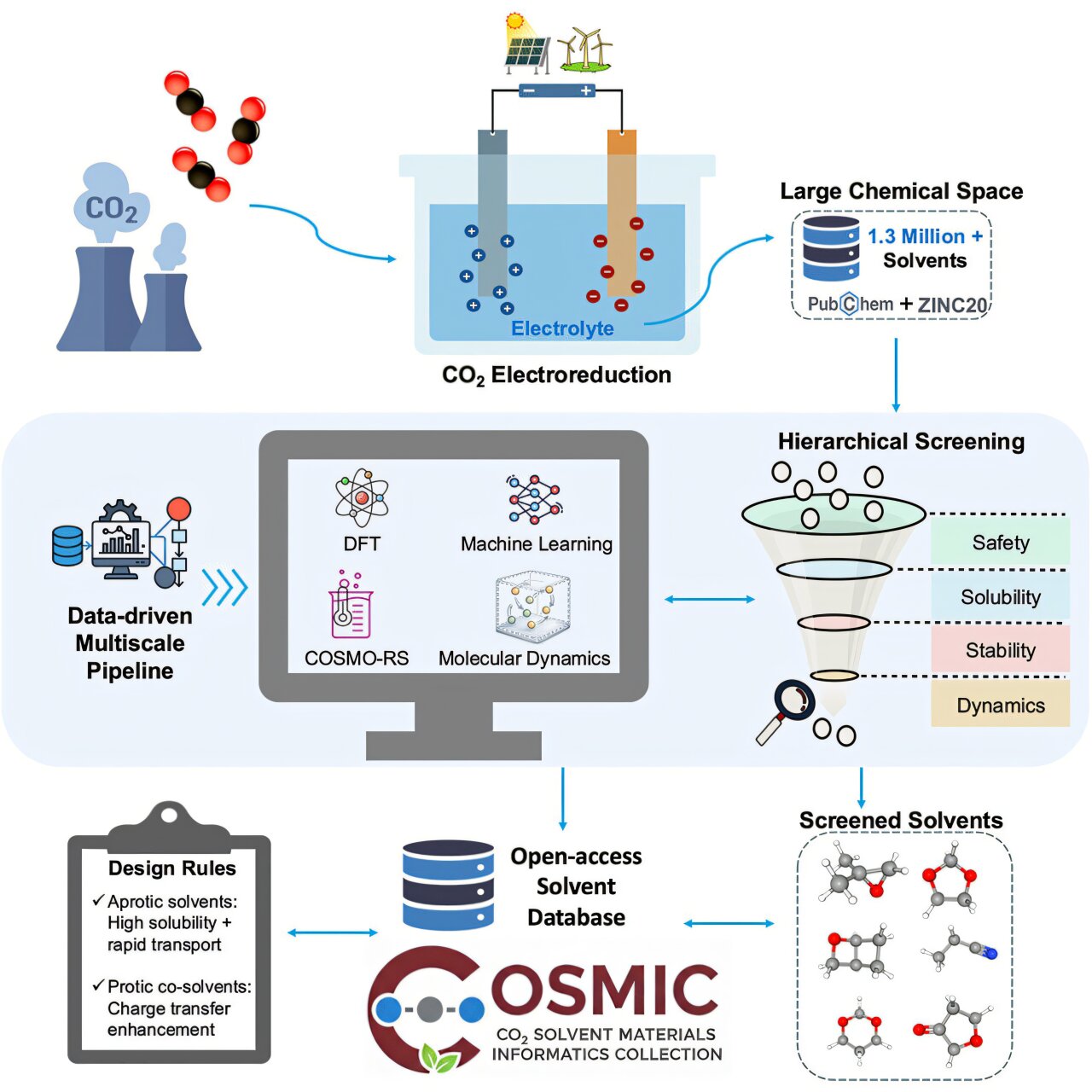 Machine learning screen points to six CO2 conversion solvents