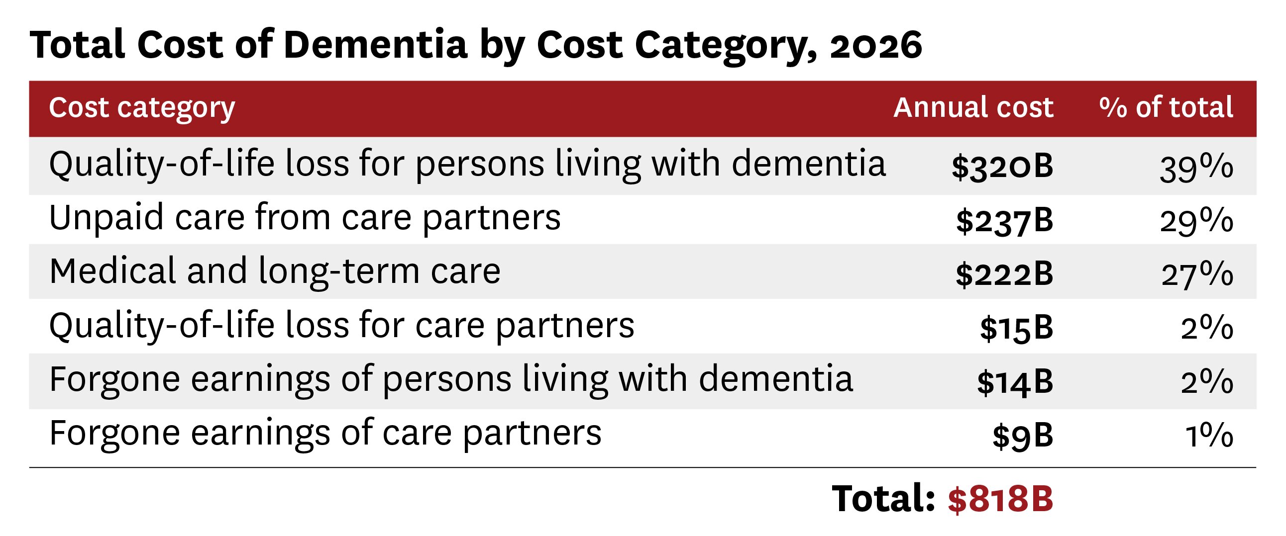 Dementia costs in the US projected to reach $818 billion in 2026