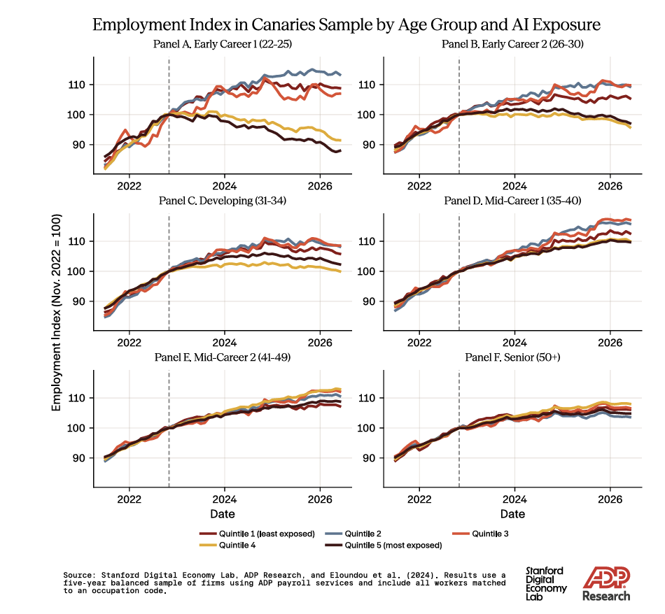 Young women trail men in entry-level hiring, Stanford-ADP data finds